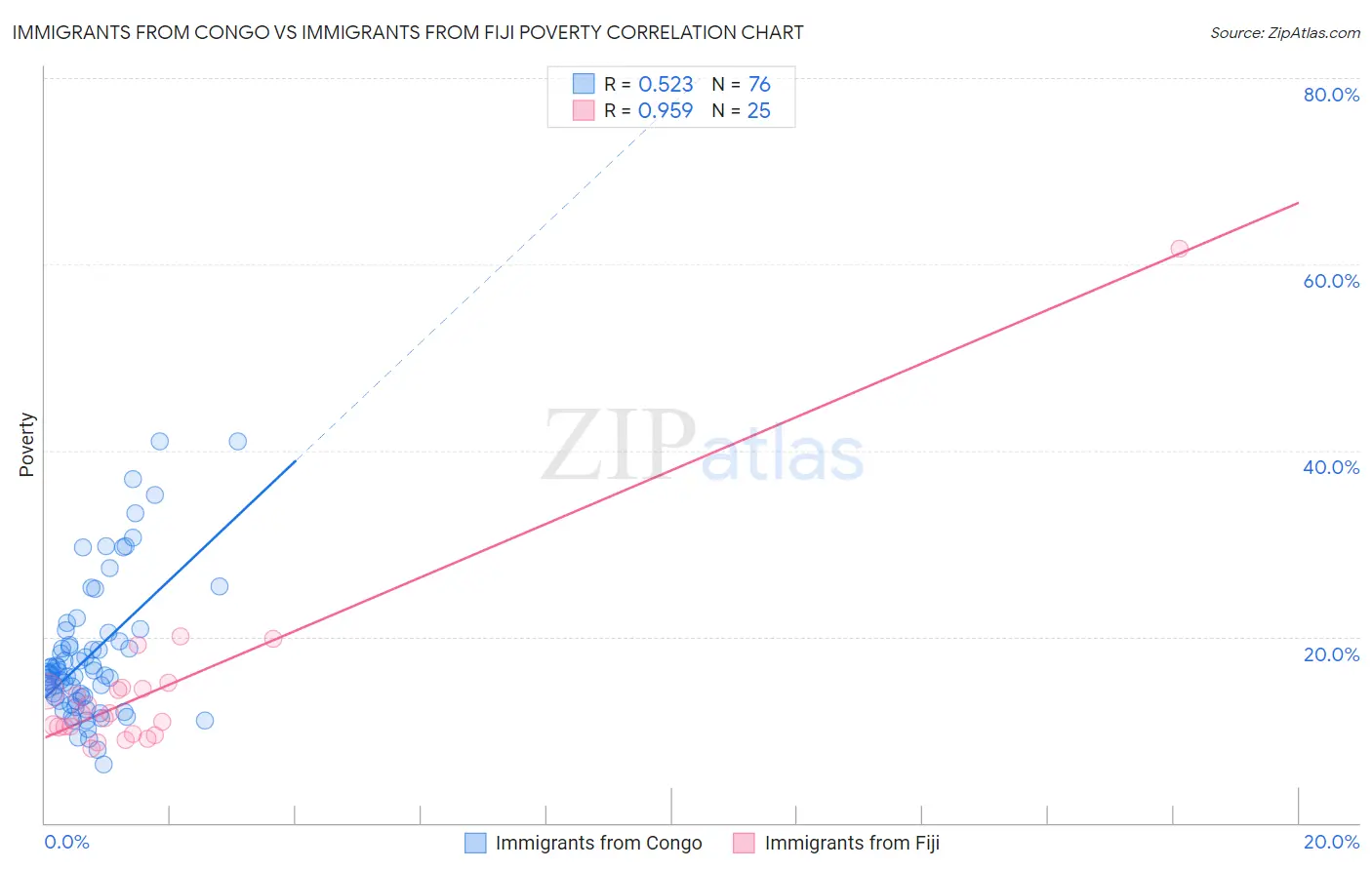 Immigrants from Congo vs Immigrants from Fiji Poverty