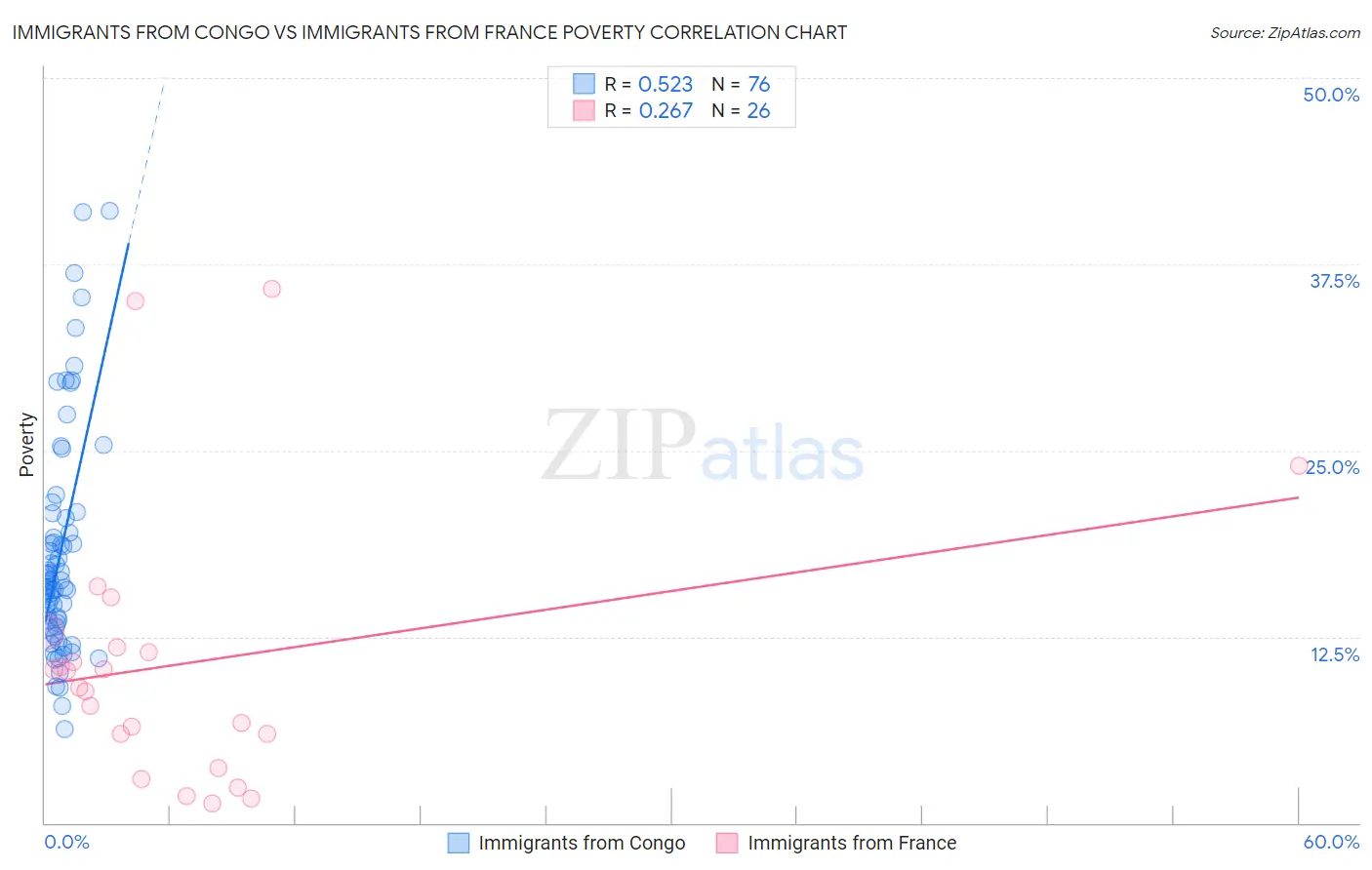 Immigrants from Congo vs Immigrants from France Poverty