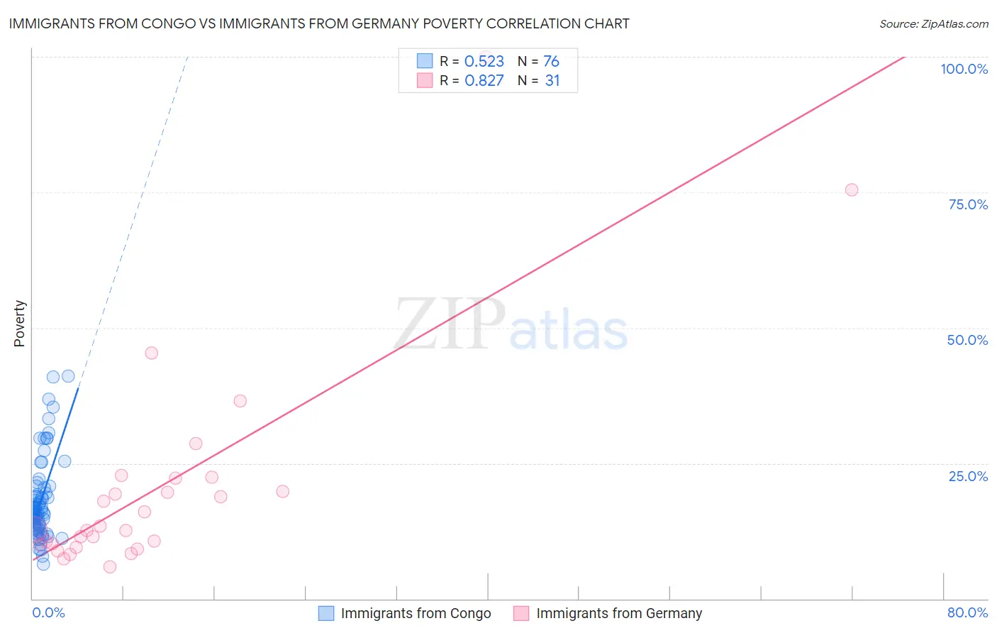Immigrants from Congo vs Immigrants from Germany Poverty