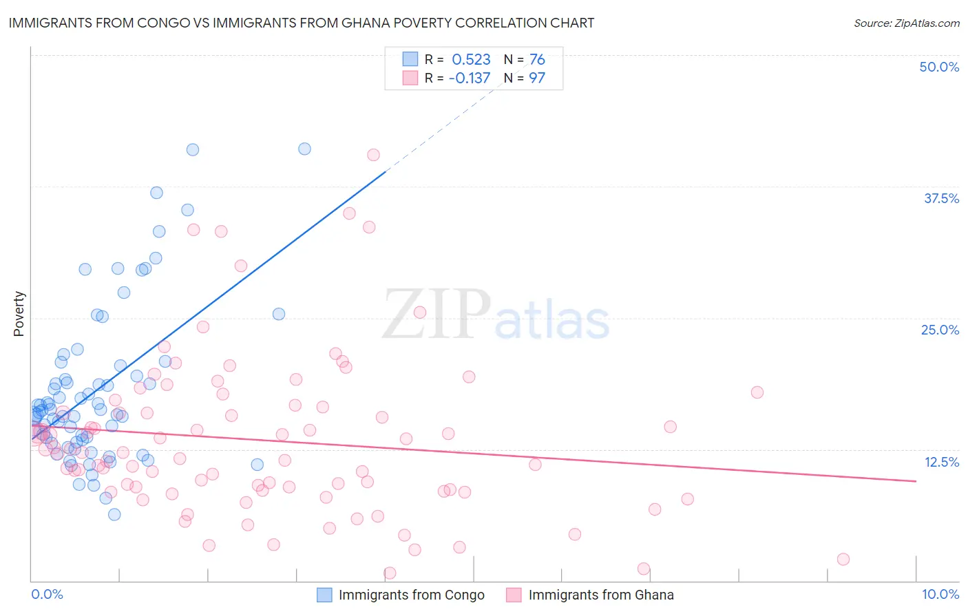 Immigrants from Congo vs Immigrants from Ghana Poverty