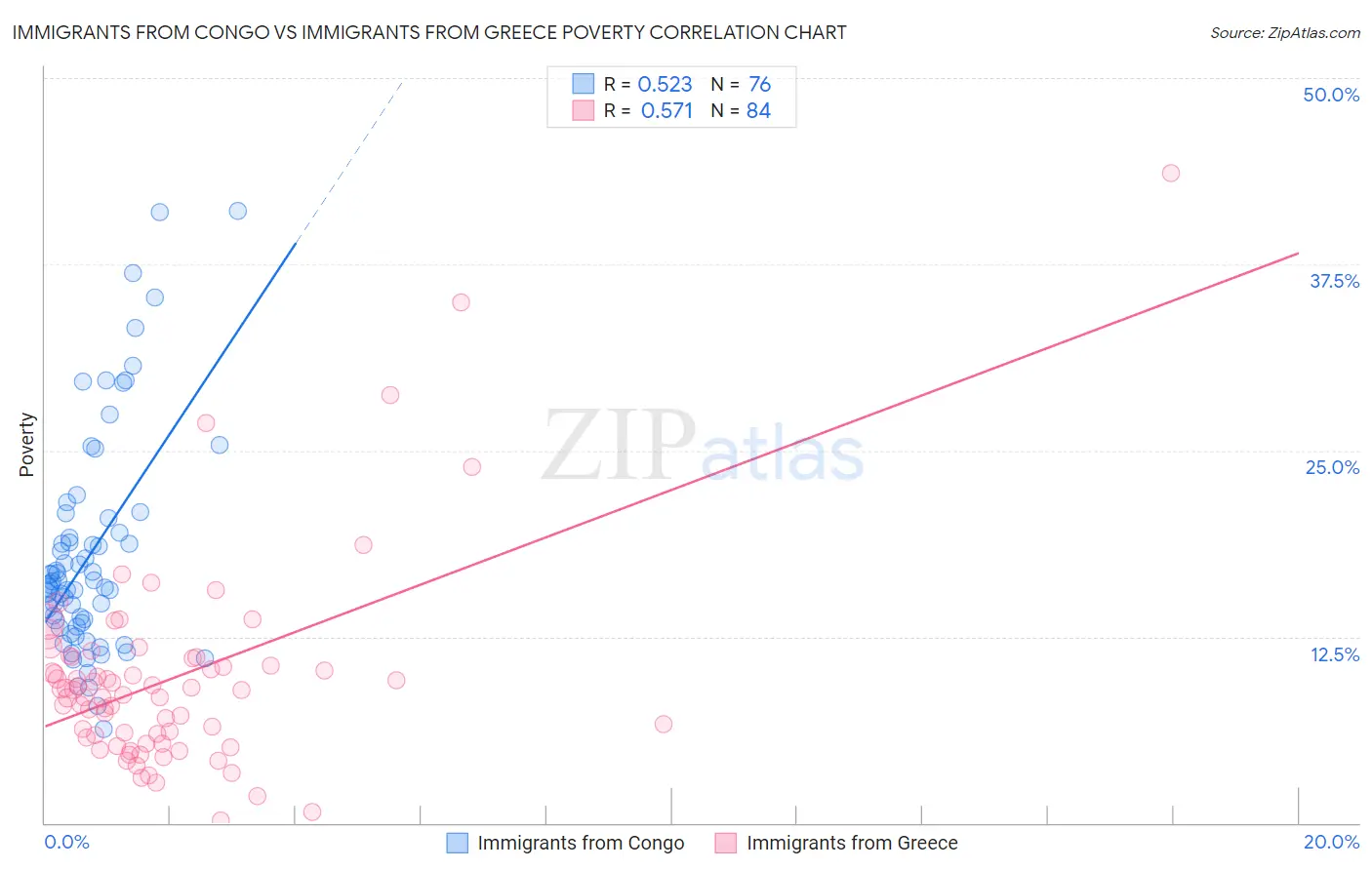 Immigrants from Congo vs Immigrants from Greece Poverty