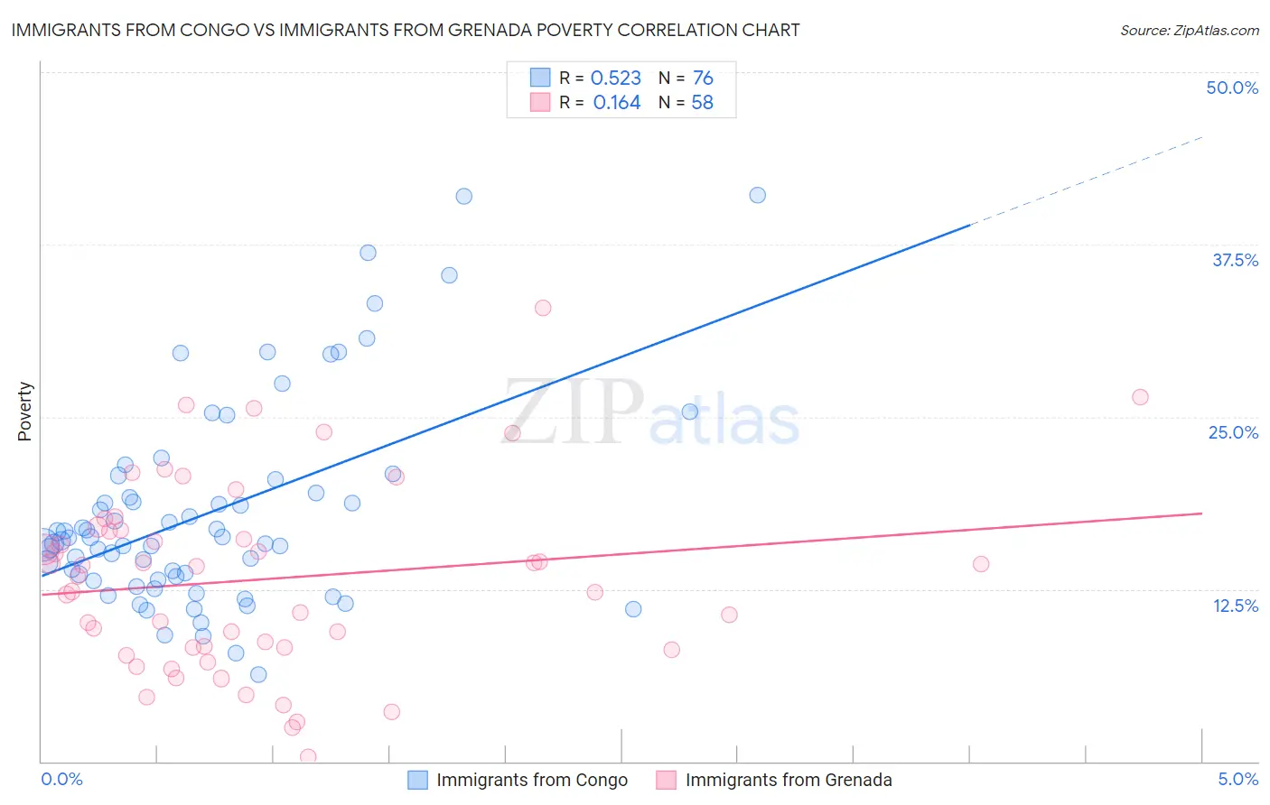 Immigrants from Congo vs Immigrants from Grenada Poverty