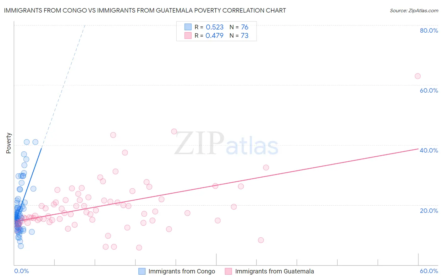 Immigrants from Congo vs Immigrants from Guatemala Poverty