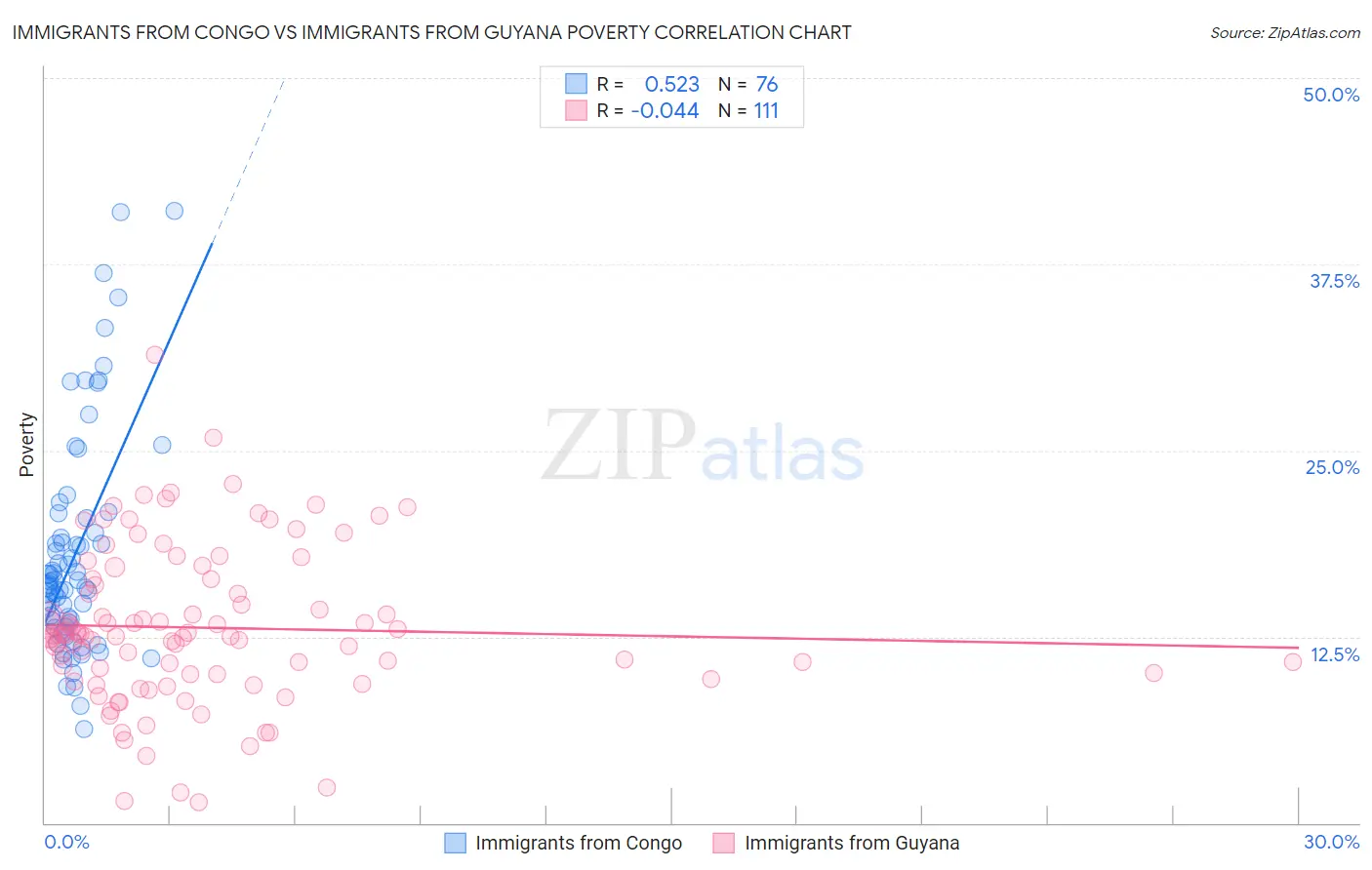 Immigrants from Congo vs Immigrants from Guyana Poverty