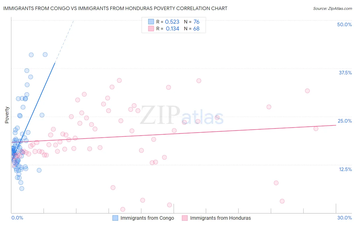 Immigrants from Congo vs Immigrants from Honduras Poverty