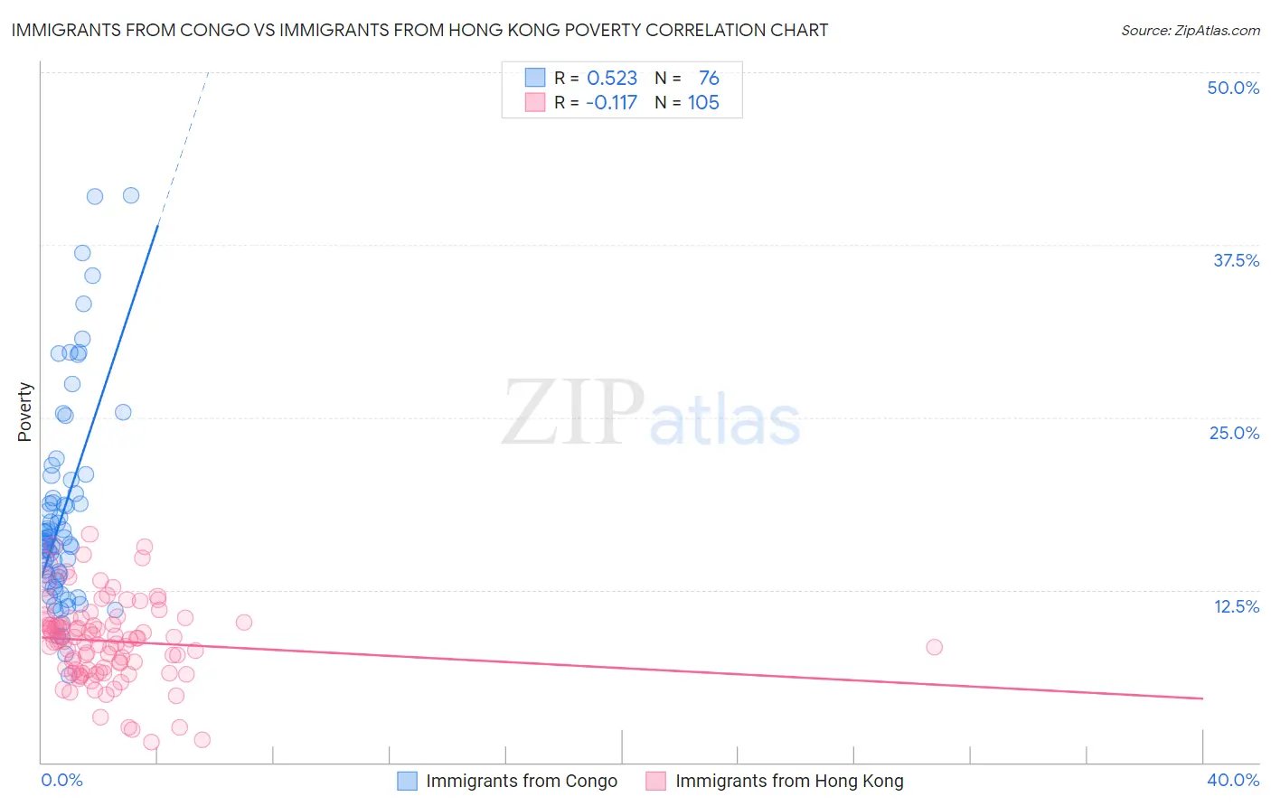 Immigrants from Congo vs Immigrants from Hong Kong Poverty