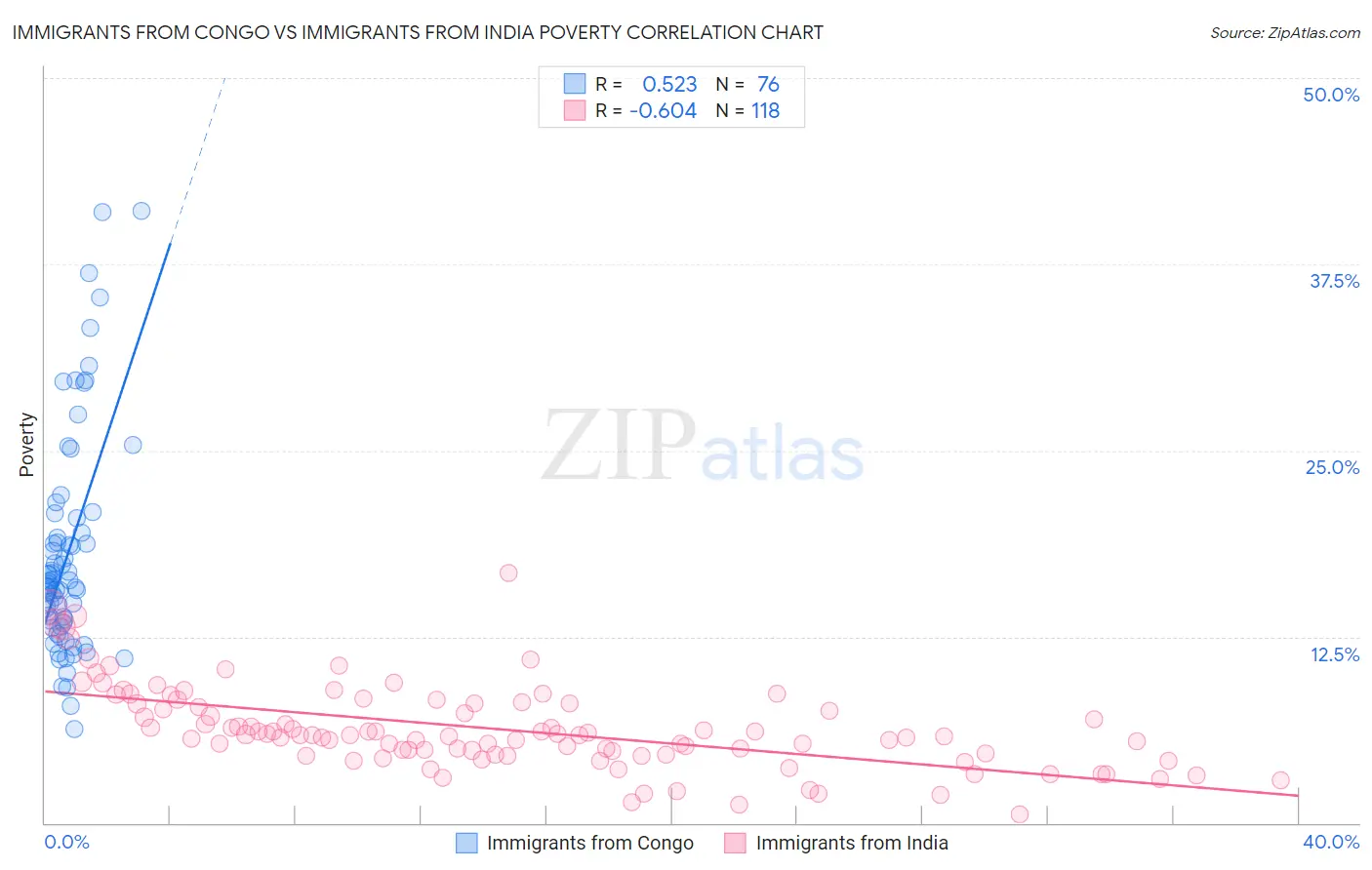 Immigrants from Congo vs Immigrants from India Poverty