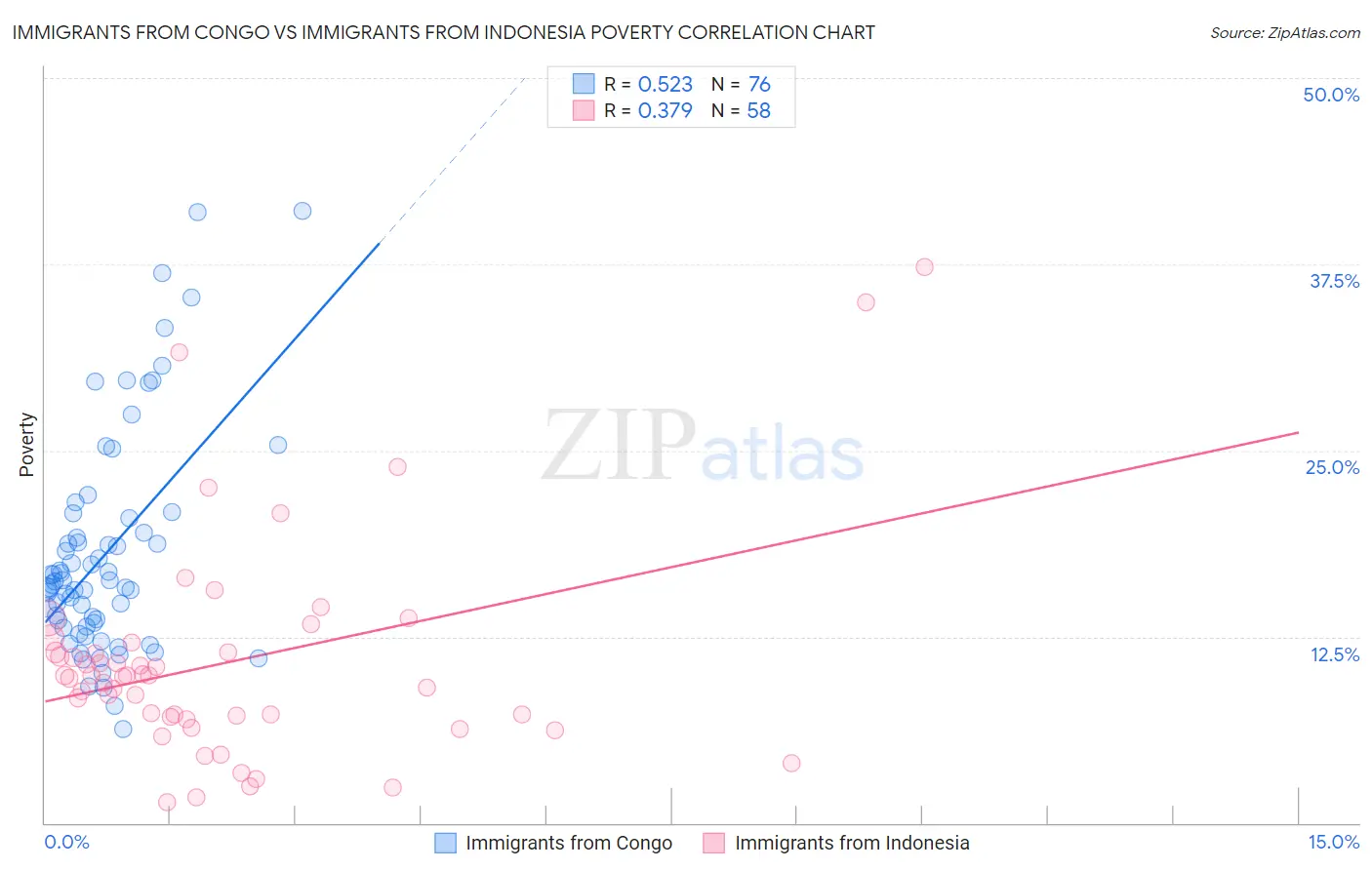 Immigrants from Congo vs Immigrants from Indonesia Poverty