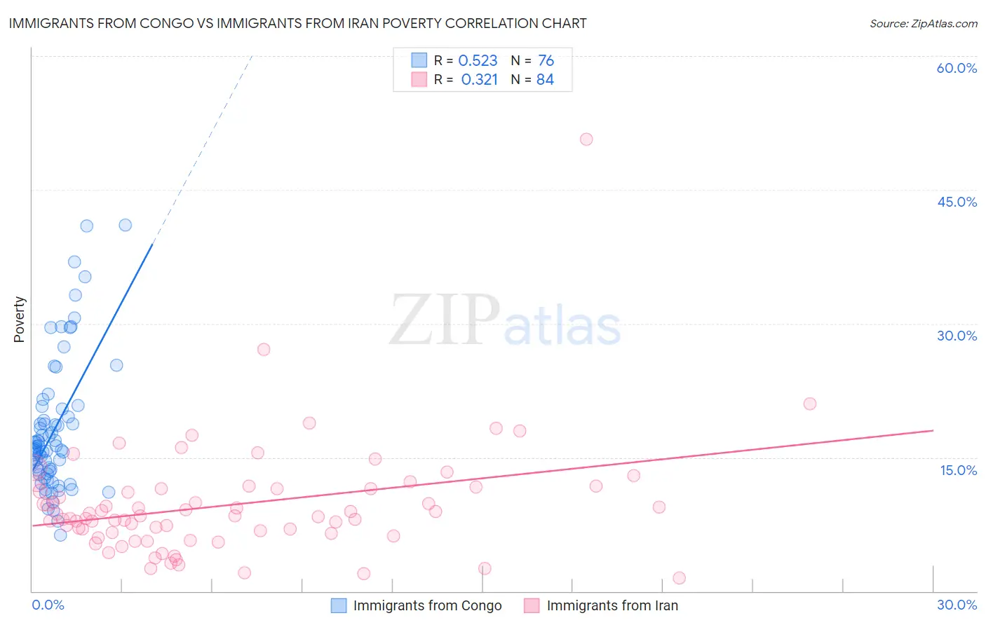 Immigrants from Congo vs Immigrants from Iran Poverty