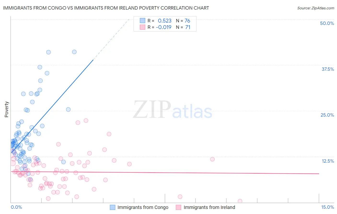 Immigrants from Congo vs Immigrants from Ireland Poverty