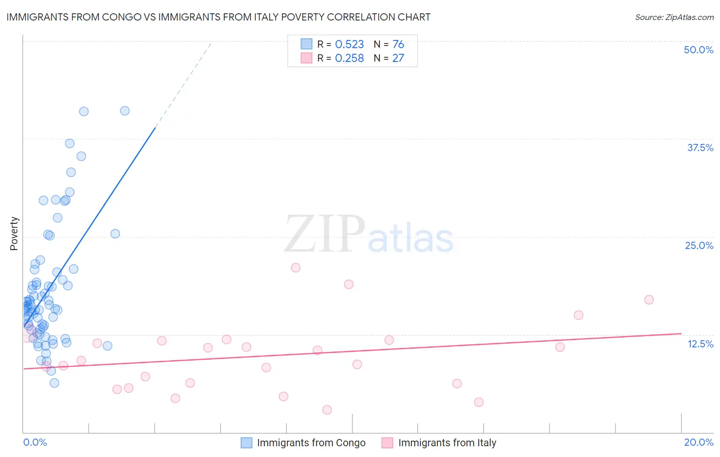 Immigrants from Congo vs Immigrants from Italy Poverty