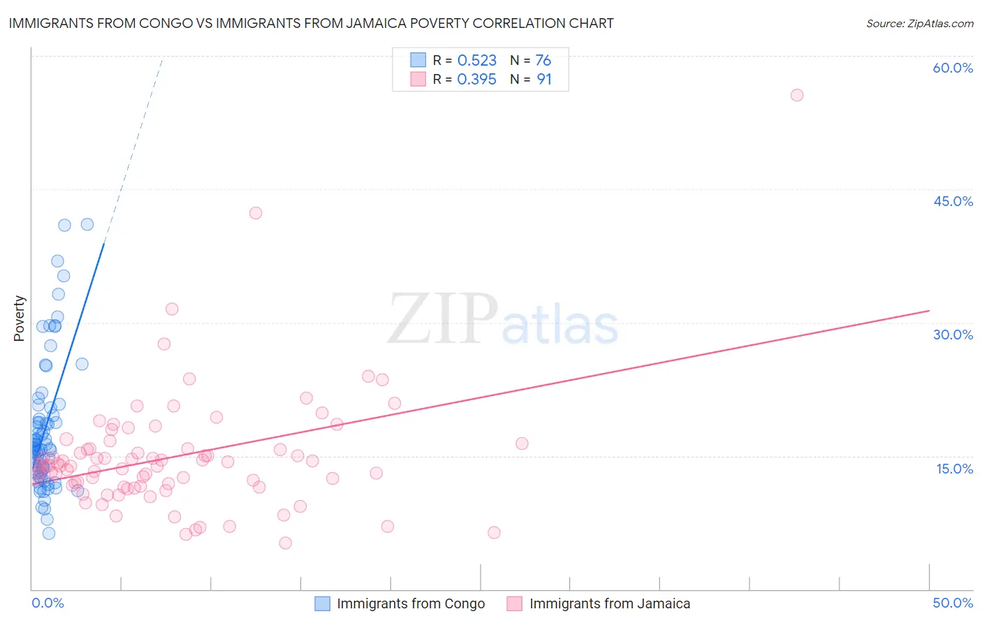 Immigrants from Congo vs Immigrants from Jamaica Poverty