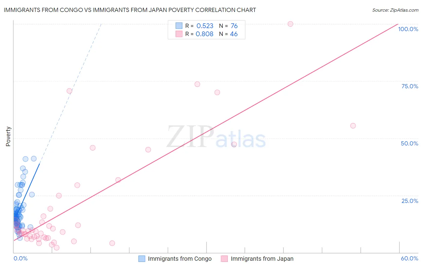 Immigrants from Congo vs Immigrants from Japan Poverty