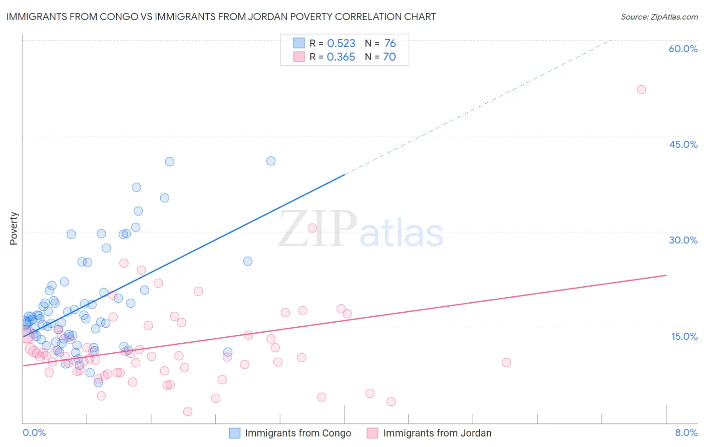 Immigrants from Congo vs Immigrants from Jordan Poverty