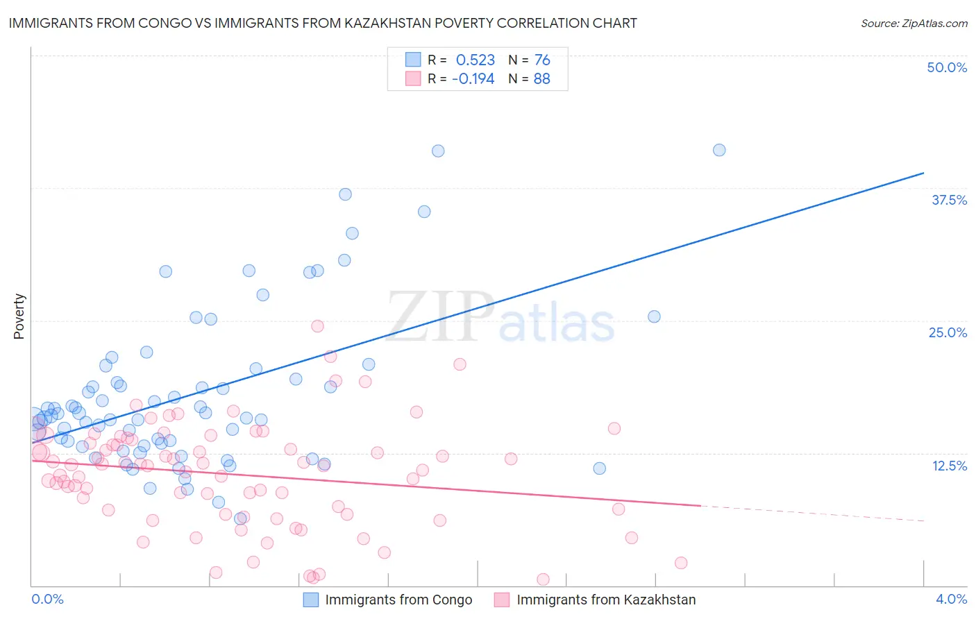Immigrants from Congo vs Immigrants from Kazakhstan Poverty