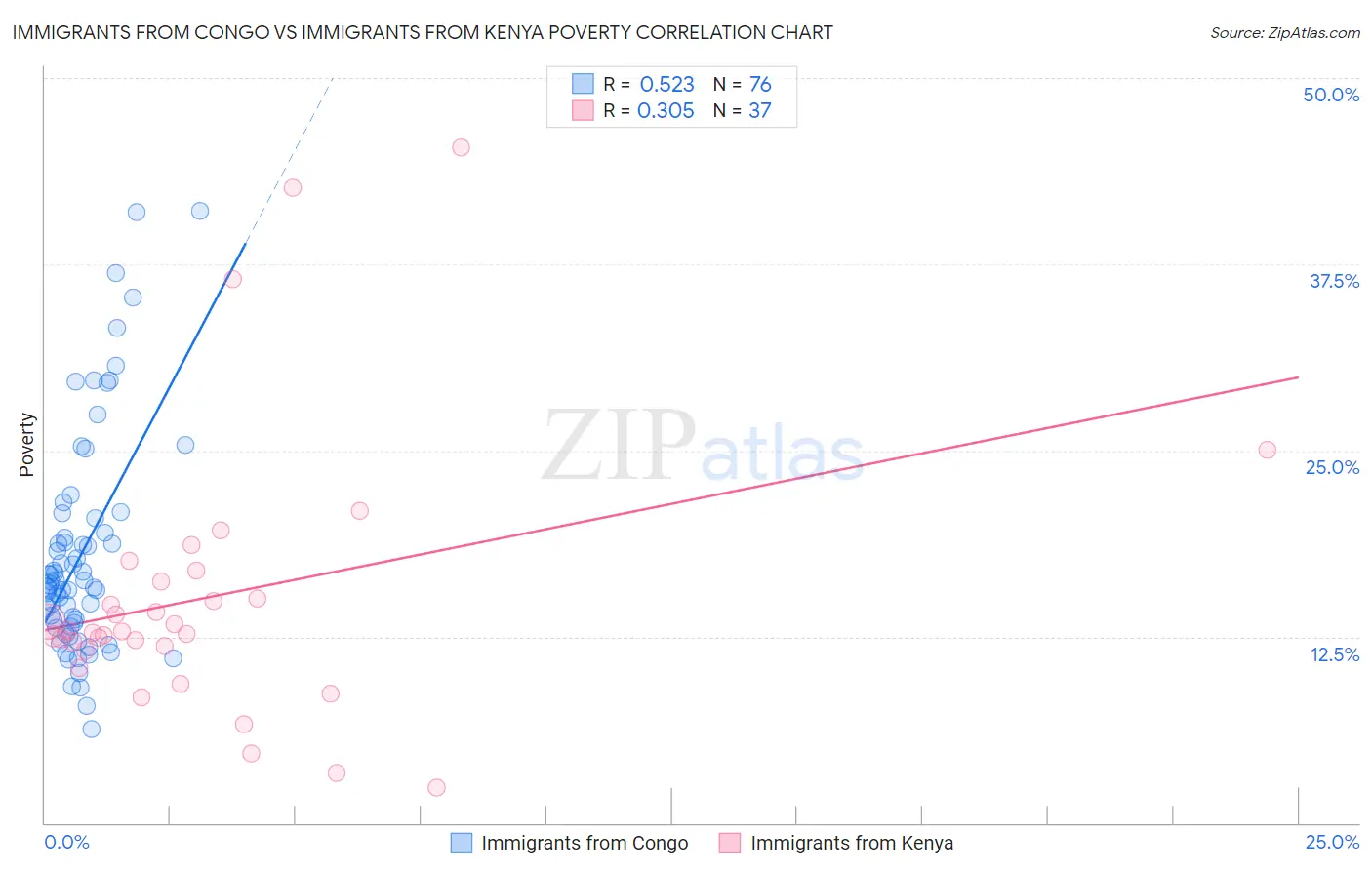 Immigrants from Congo vs Immigrants from Kenya Poverty