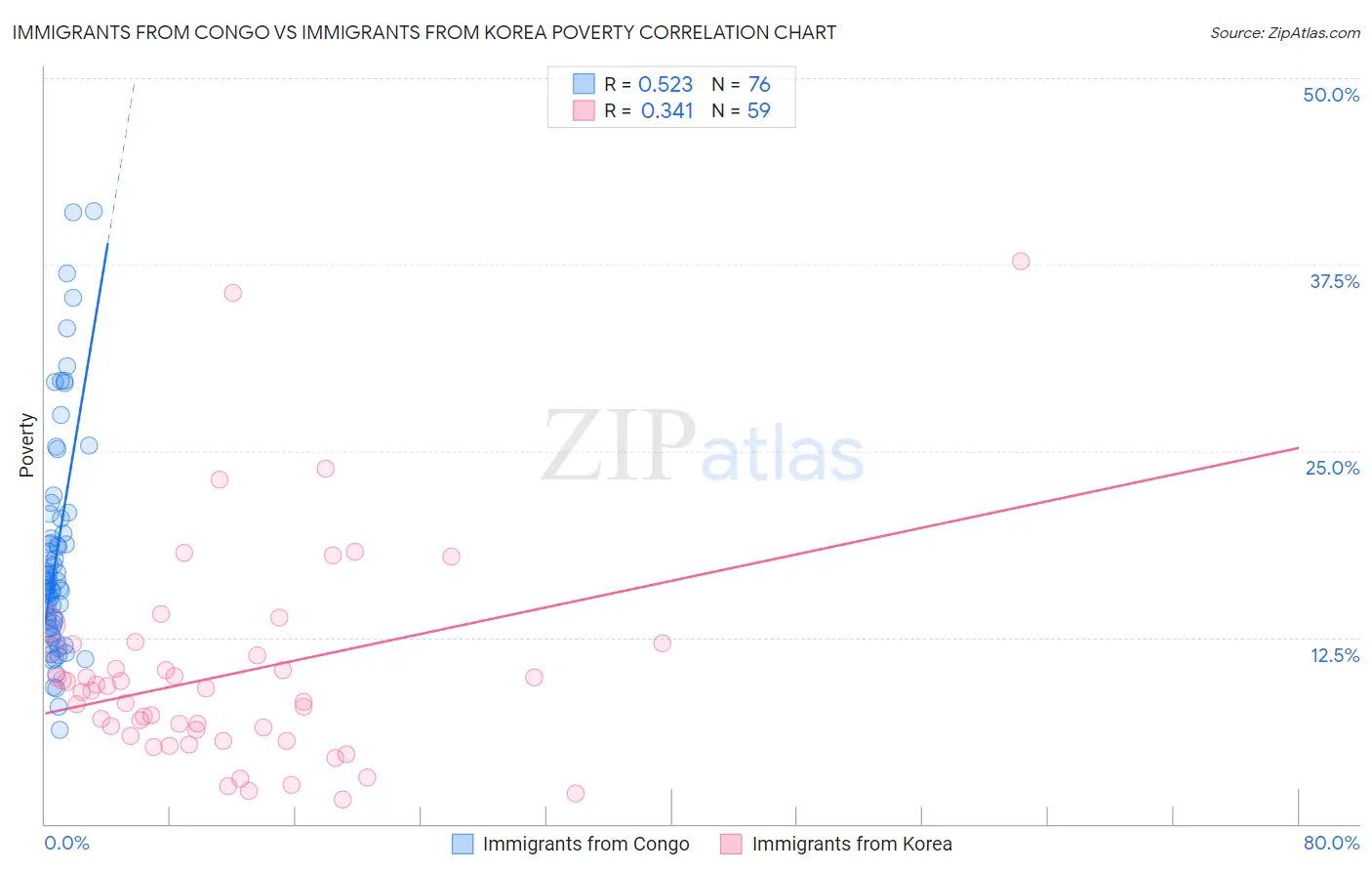 Immigrants from Congo vs Immigrants from Korea Poverty