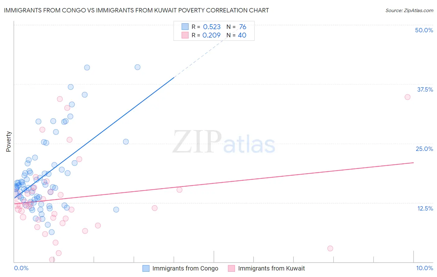 Immigrants from Congo vs Immigrants from Kuwait Poverty