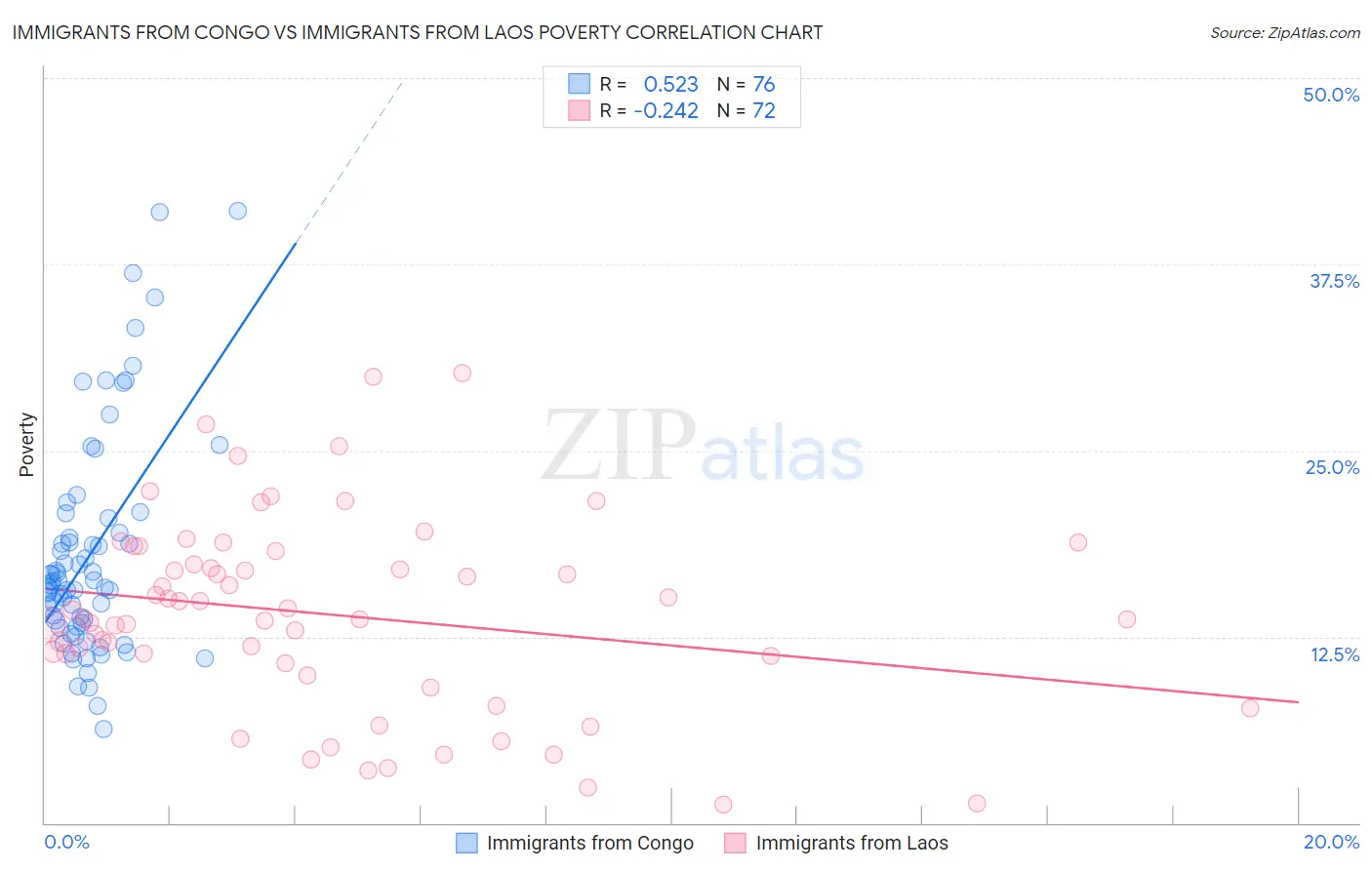 Immigrants from Congo vs Immigrants from Laos Poverty