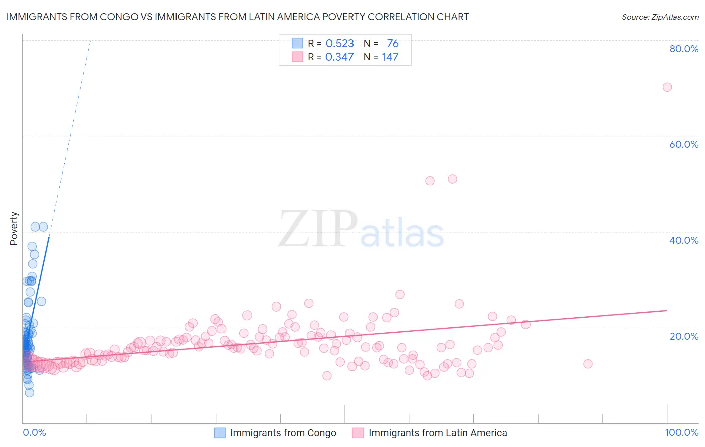 Immigrants from Congo vs Immigrants from Latin America Poverty