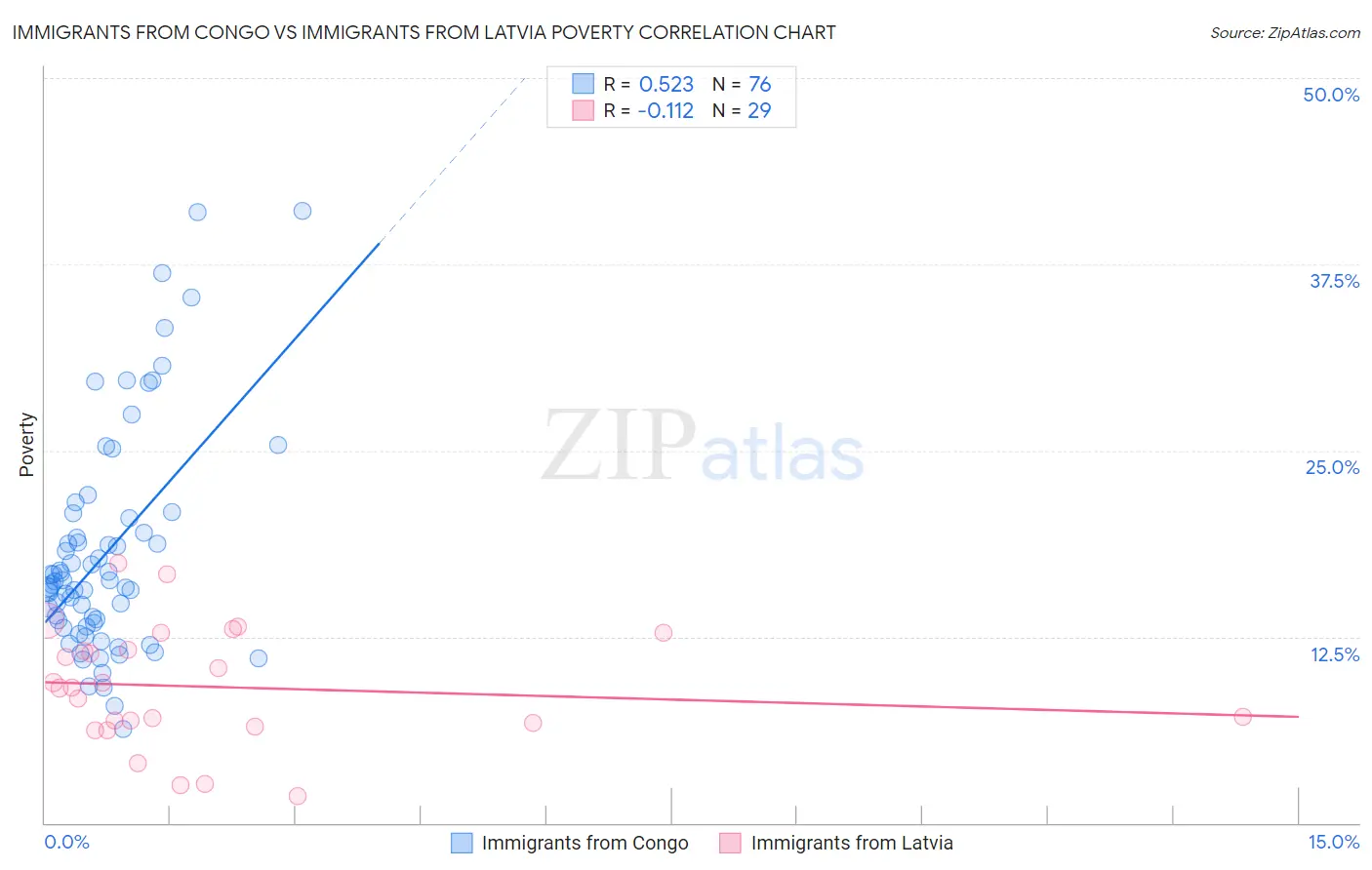 Immigrants from Congo vs Immigrants from Latvia Poverty