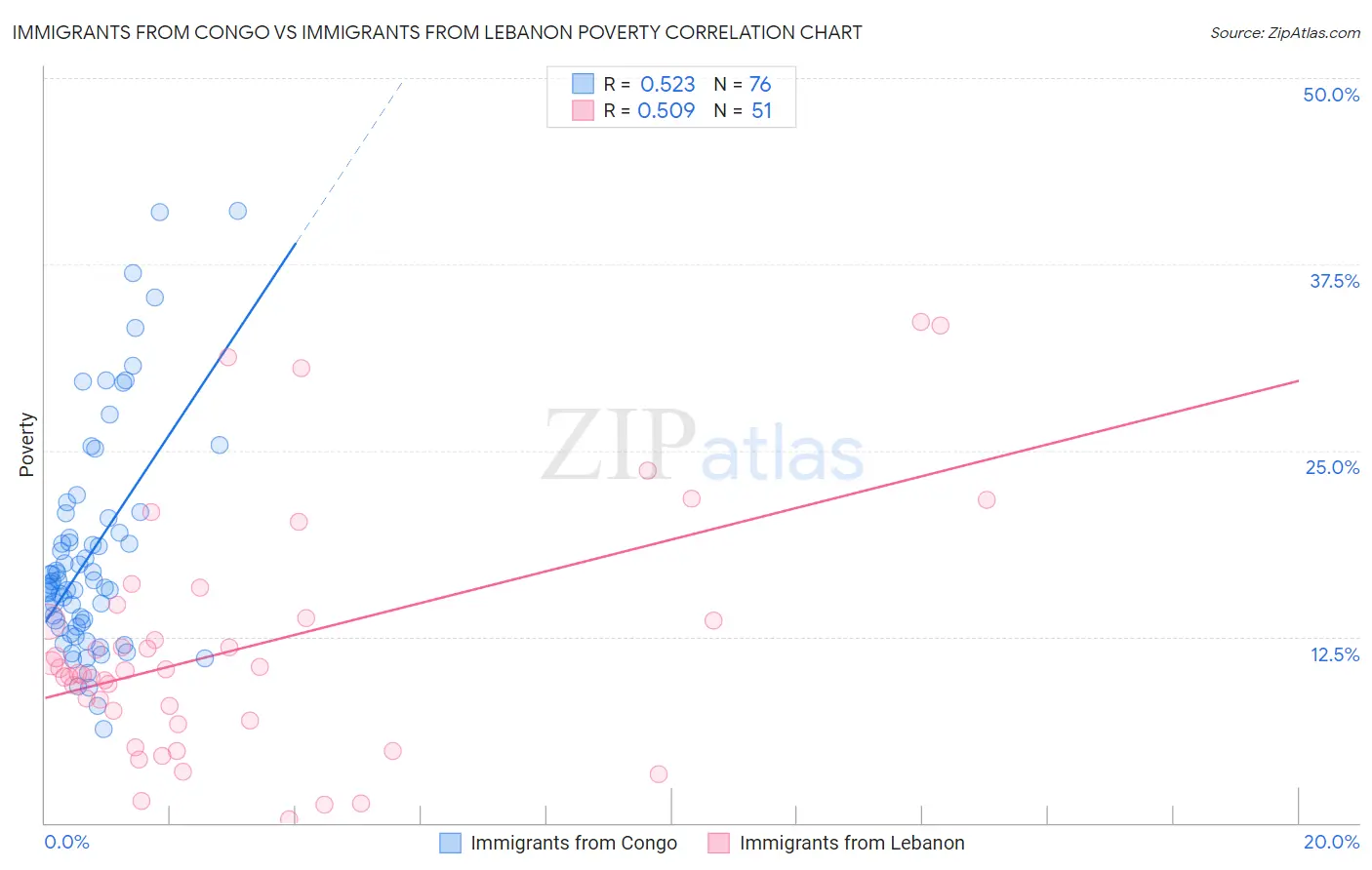 Immigrants from Congo vs Immigrants from Lebanon Poverty