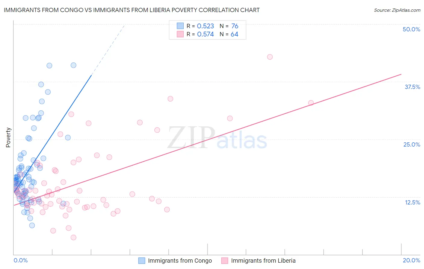Immigrants from Congo vs Immigrants from Liberia Poverty