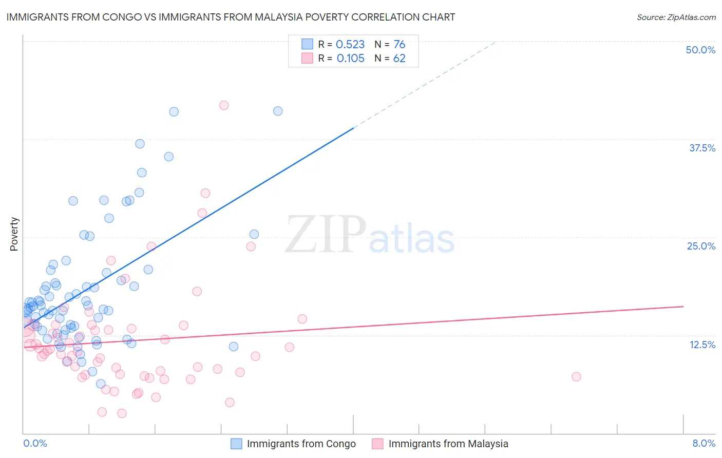 Immigrants from Congo vs Immigrants from Malaysia Poverty