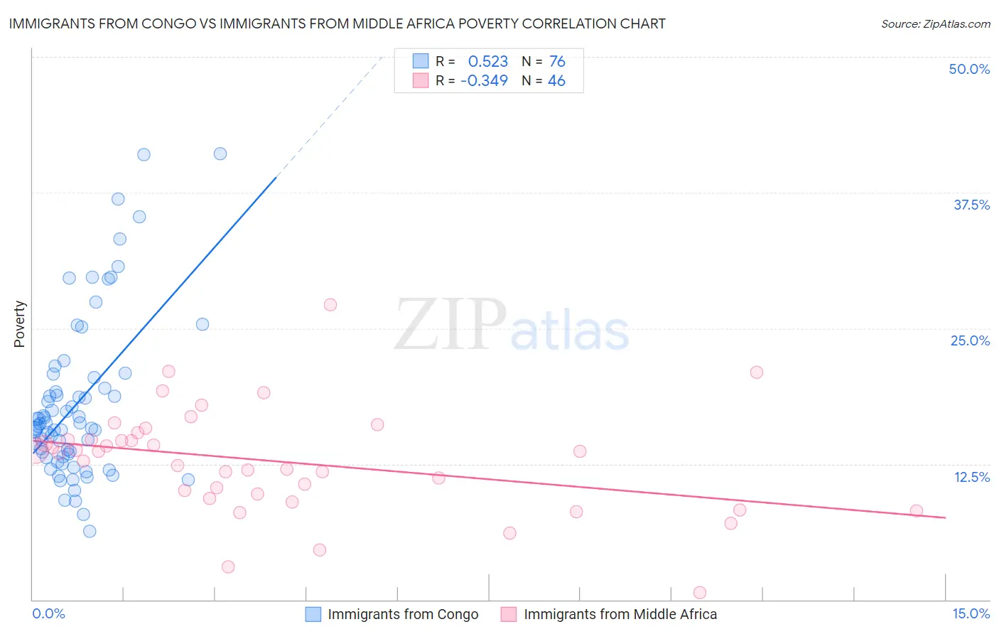 Immigrants from Congo vs Immigrants from Middle Africa Poverty