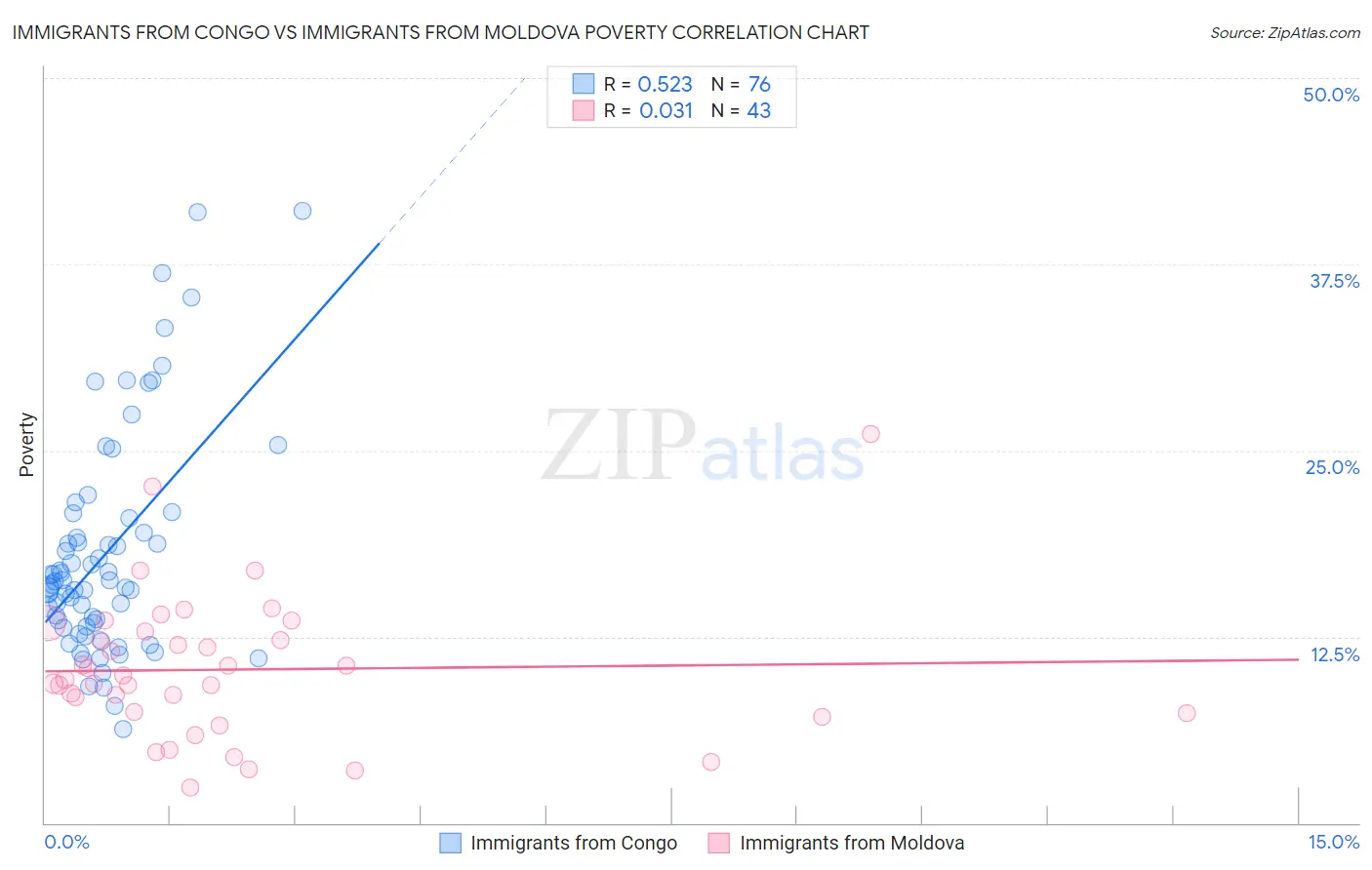 Immigrants from Congo vs Immigrants from Moldova Poverty