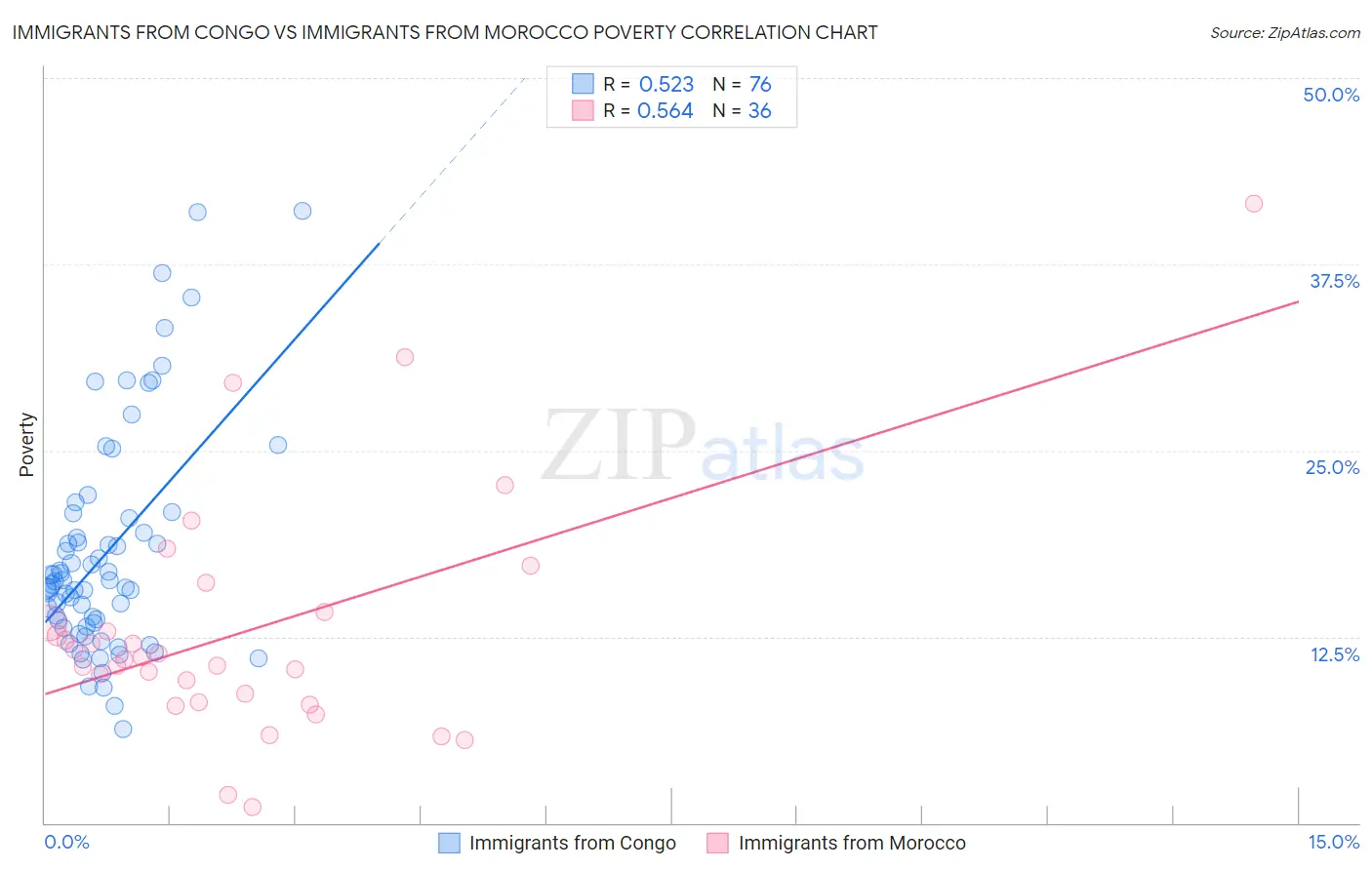 Immigrants from Congo vs Immigrants from Morocco Poverty