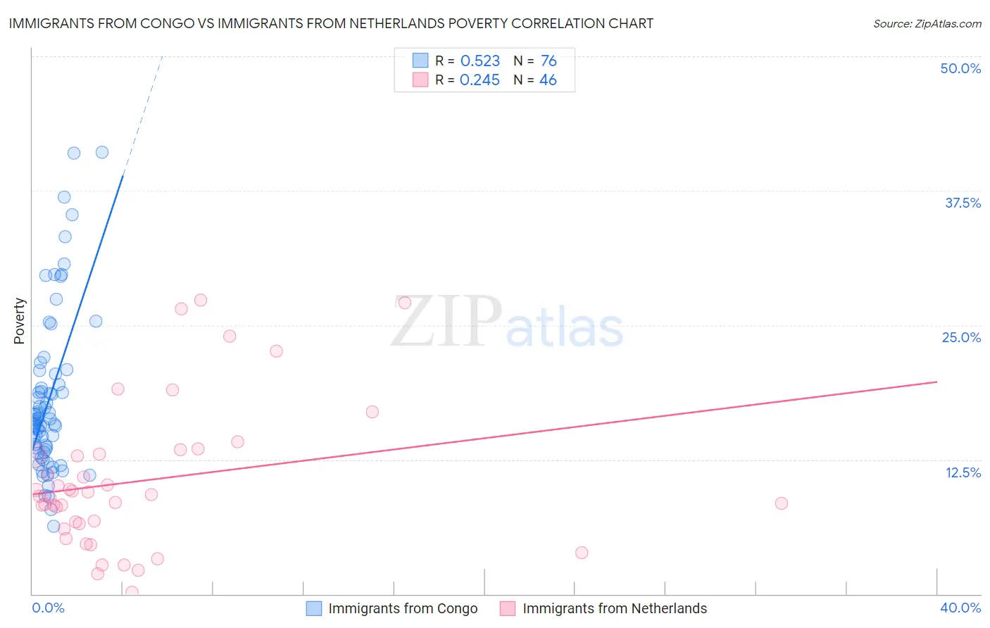 Immigrants from Congo vs Immigrants from Netherlands Poverty