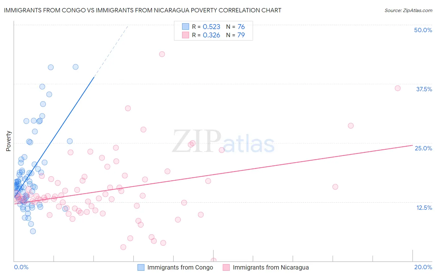 Immigrants from Congo vs Immigrants from Nicaragua Poverty