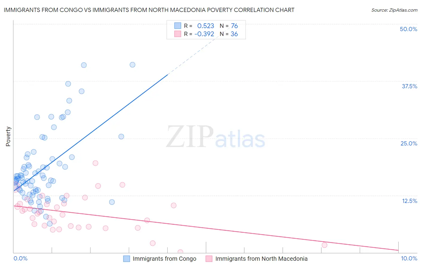 Immigrants from Congo vs Immigrants from North Macedonia Poverty