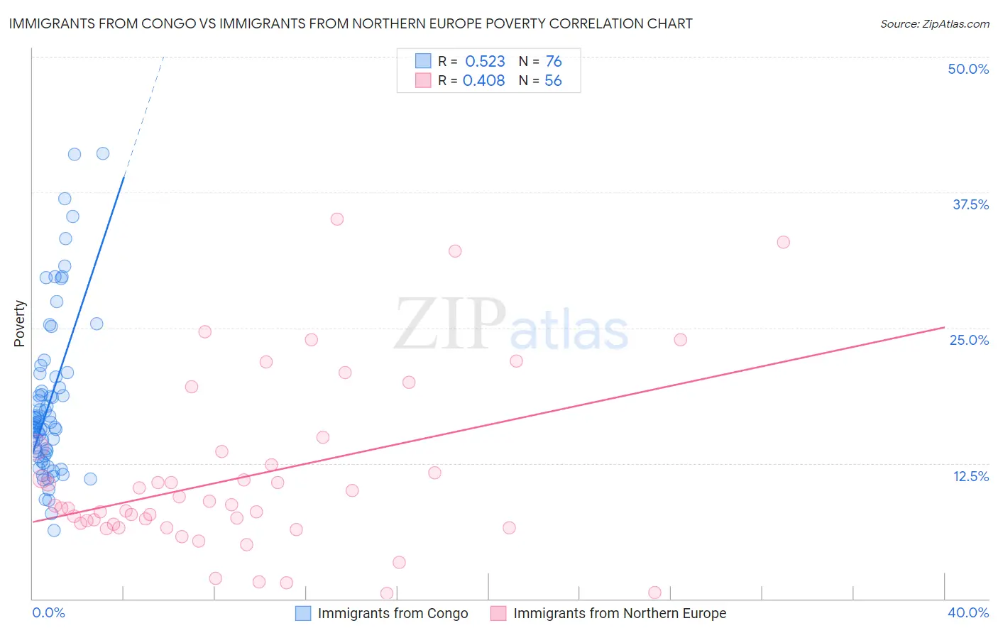 Immigrants from Congo vs Immigrants from Northern Europe Poverty