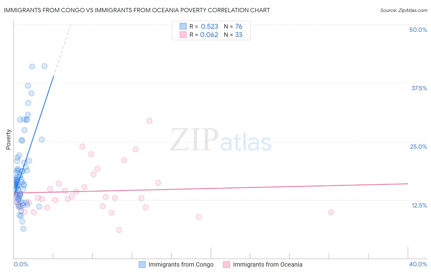 Immigrants from Congo vs Immigrants from Oceania Poverty