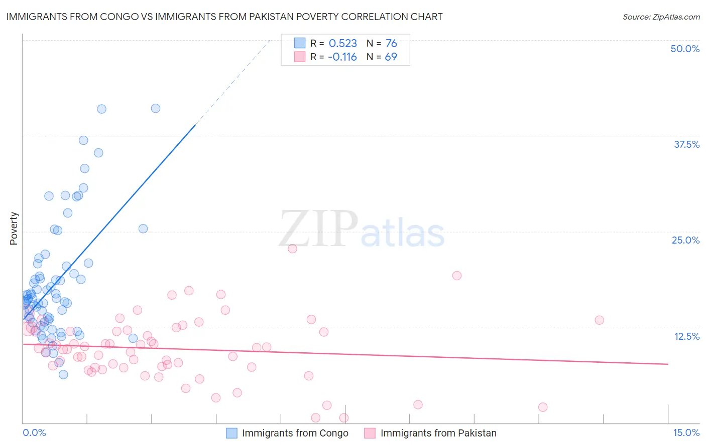 Immigrants from Congo vs Immigrants from Pakistan Poverty