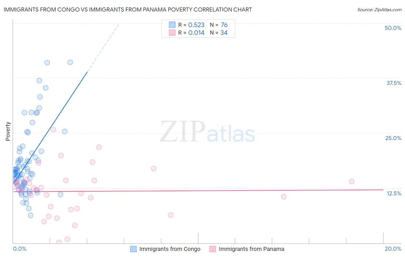 Immigrants from Congo vs Immigrants from Panama Poverty