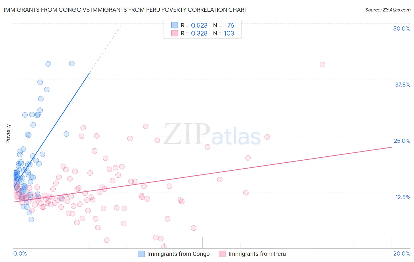 Immigrants from Congo vs Immigrants from Peru Poverty