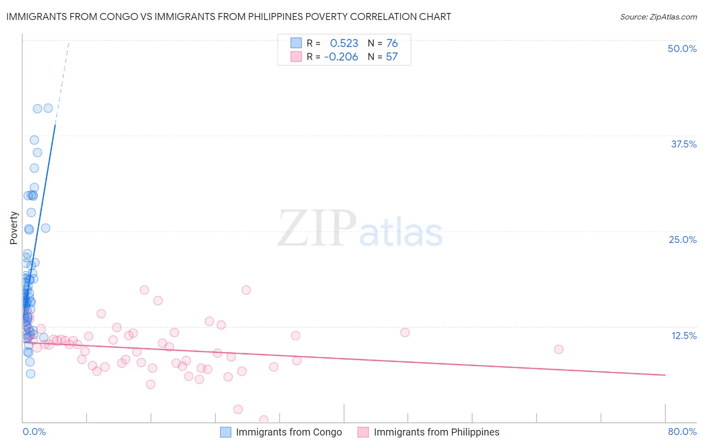 Immigrants from Congo vs Immigrants from Philippines Poverty