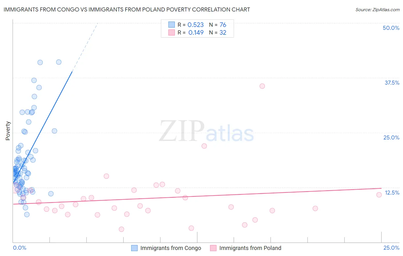 Immigrants from Congo vs Immigrants from Poland Poverty