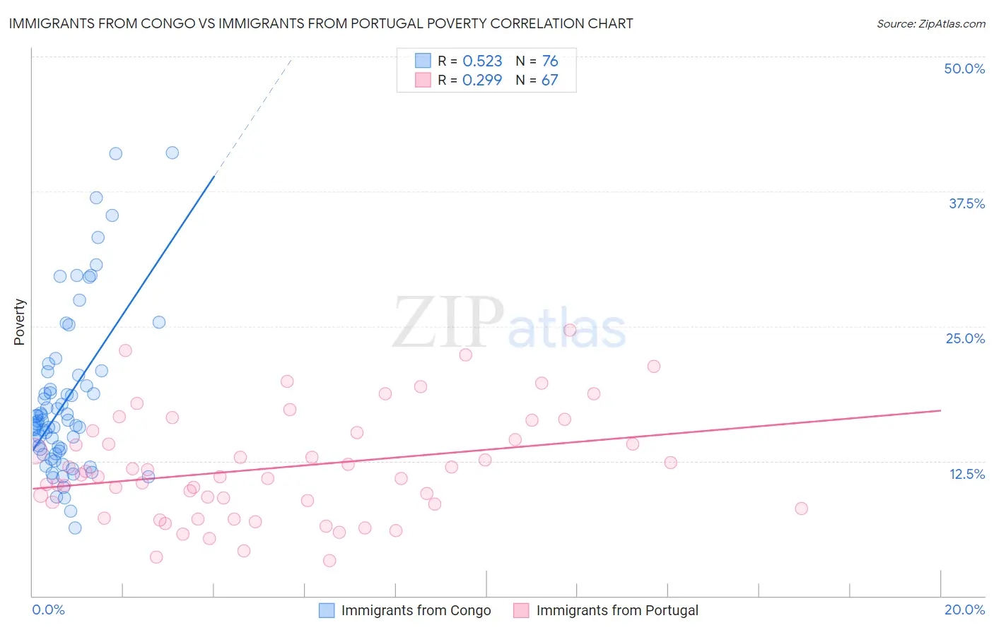 Immigrants from Congo vs Immigrants from Portugal Poverty