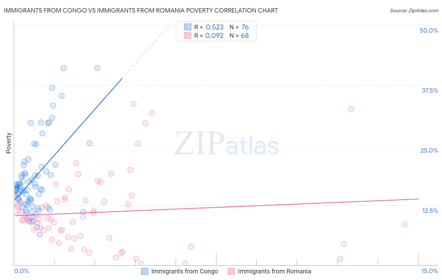 Immigrants from Congo vs Immigrants from Romania Poverty