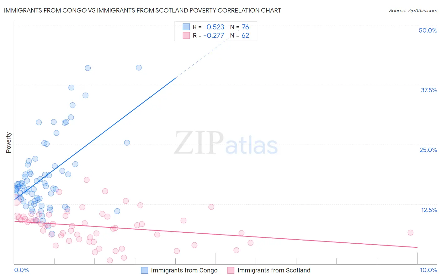 Immigrants from Congo vs Immigrants from Scotland Poverty