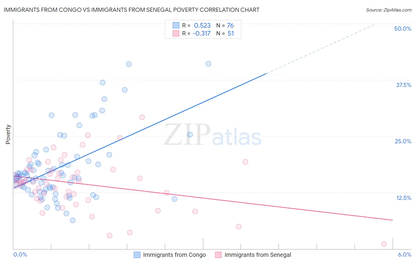 Immigrants from Congo vs Immigrants from Senegal Poverty