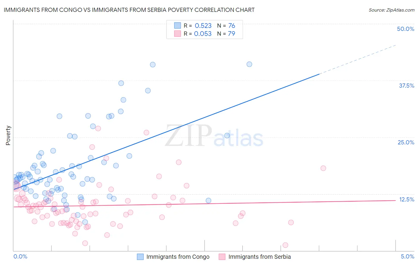 Immigrants from Congo vs Immigrants from Serbia Poverty