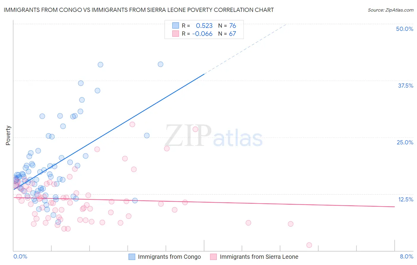 Immigrants from Congo vs Immigrants from Sierra Leone Poverty