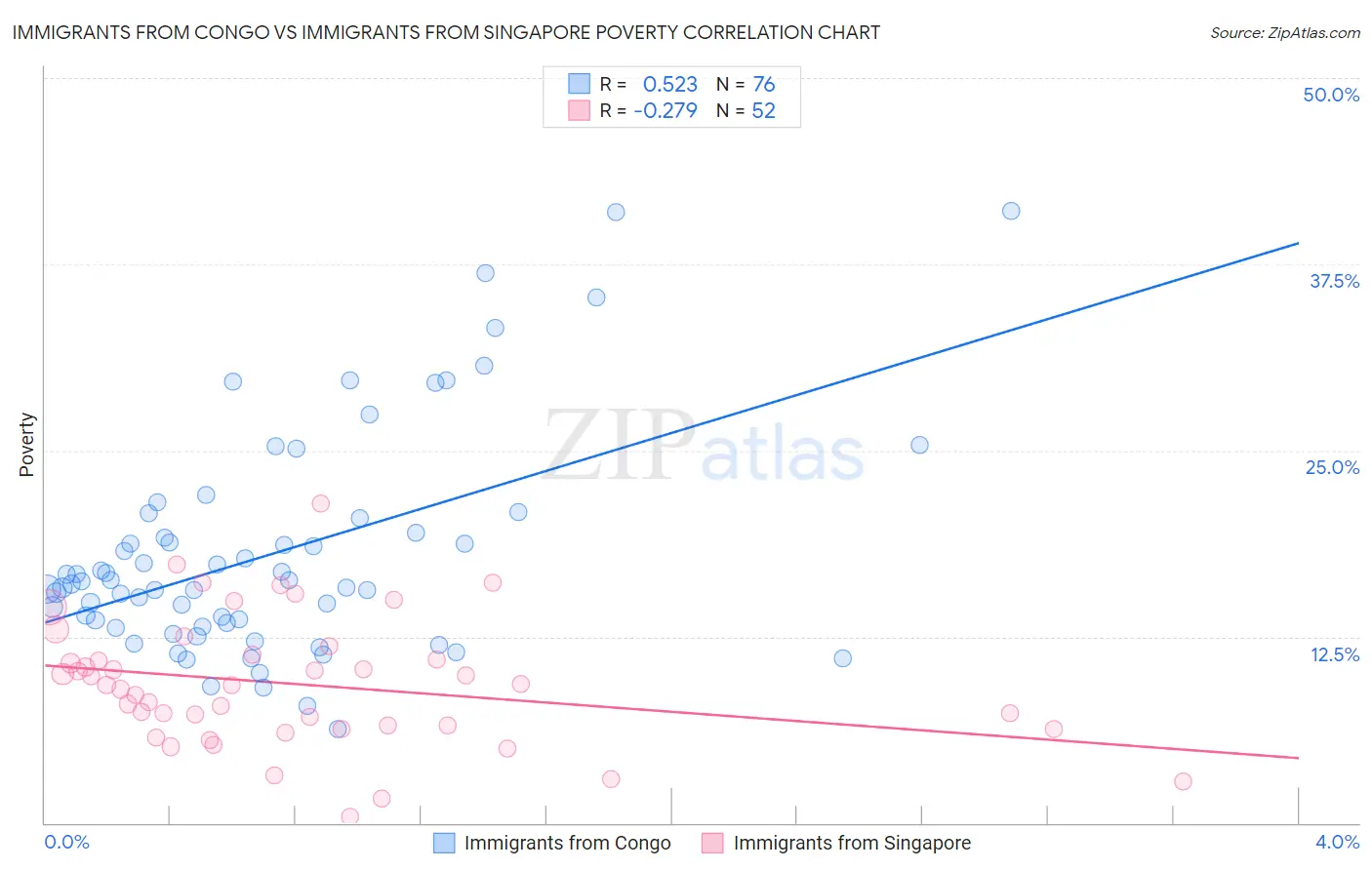 Immigrants from Congo vs Immigrants from Singapore Poverty