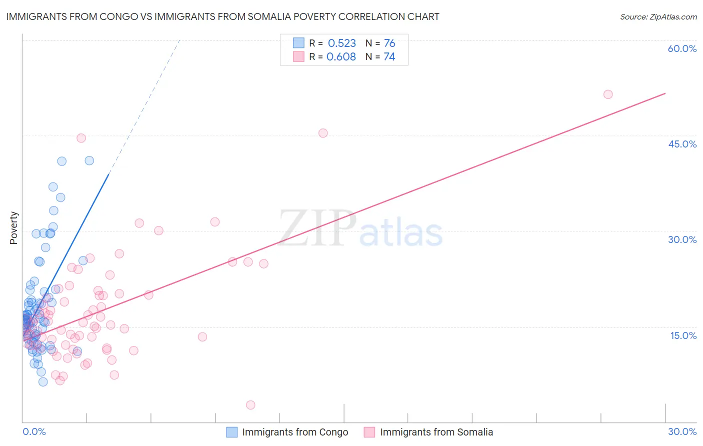 Immigrants from Congo vs Immigrants from Somalia Poverty