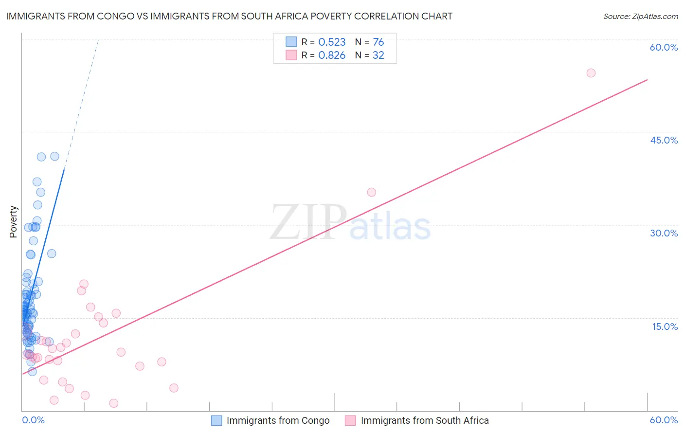 Immigrants from Congo vs Immigrants from South Africa Poverty